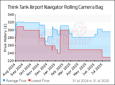 Best Price History for the Think Tank Airport Navigator Rolling Camera Bag
